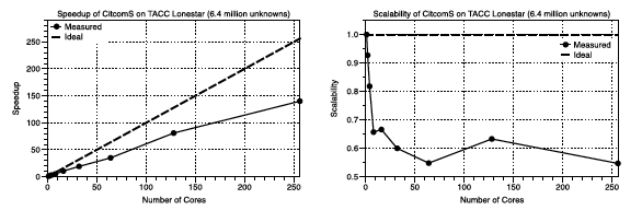 CitcomS scaling.png